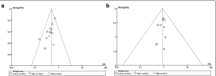 Fig. 4 Funnel plots on recurrence (a) and progression rates (b). Little evidence of publication bias was demonstrated by visual or statistical examination of the funnel plots