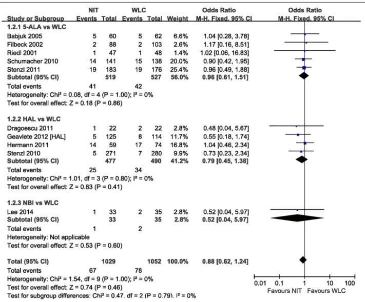 Fig. 6 Pairwise meta-analysis for progression rate. No difference in progression rate was observed between cancers resected by all methods investigated
