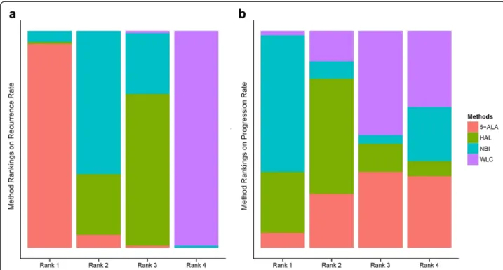 Fig. 8 Rank probability test of network meta-analyses. a Cancers resected using 5-ALA-based PDD occupied the highest rank in the rank probability test followed by those resected using NBI