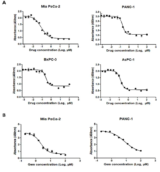 Figure 1. Effect of #765 and gemcitabine on pancreatic cancer cell proliferation. 