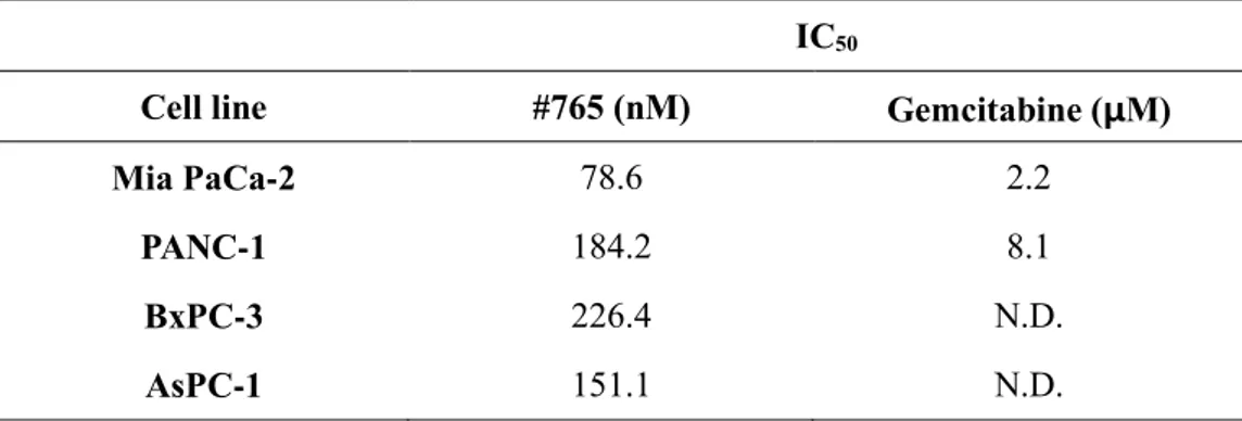 Table 1. Half-maximal inhibitory concentration (IC 50 ) of #765 and gemcitabine 