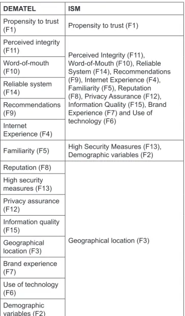 Table 7: Comparison of DEMATEL and ISM results DEMATEL ISM Propensity to trust  (F1) Propensity to trust (F1) Perceived integrity  (F11) Perceived Integrity (F11),  Word-of-Mouth (F10), Reliable  System (F14), Recommendations  (F9), Internet Experience (F4