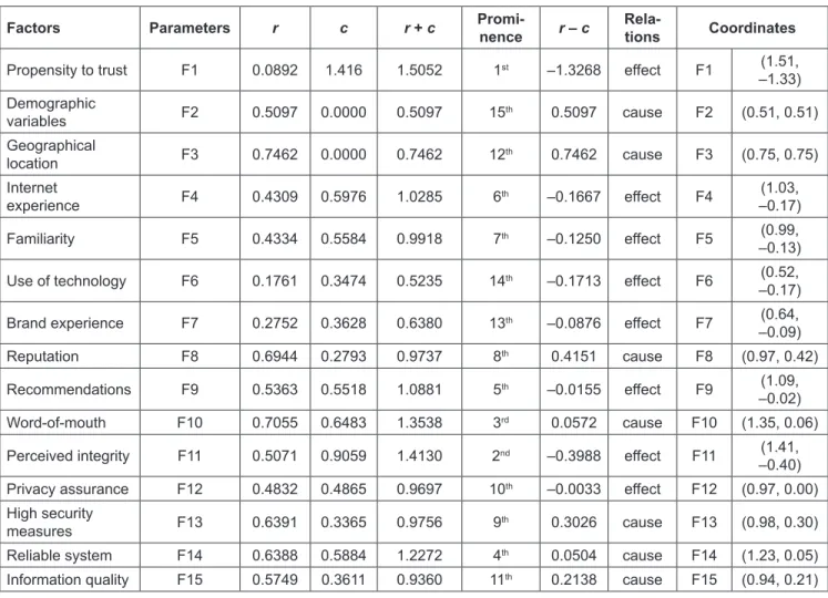 Table 3: Results of DEMATEL Analysis