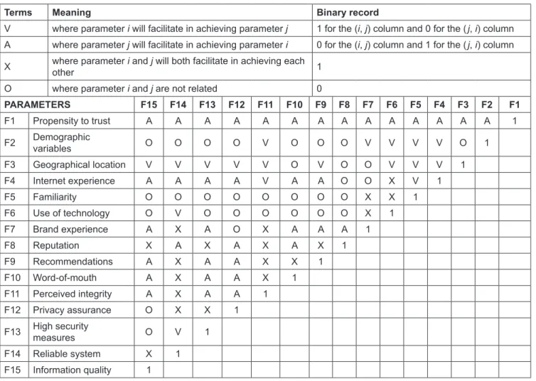 Table 4: Structural Self-Interaction Matrix (SSIM) based on Relationship Influencing Terms and their Corresponding Score