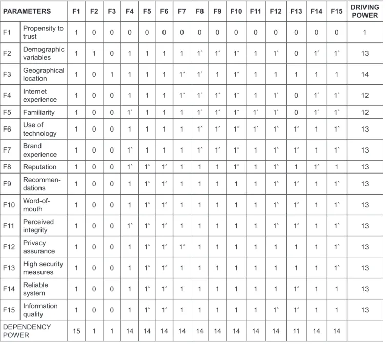 Table 5: Final Reachability Matrix