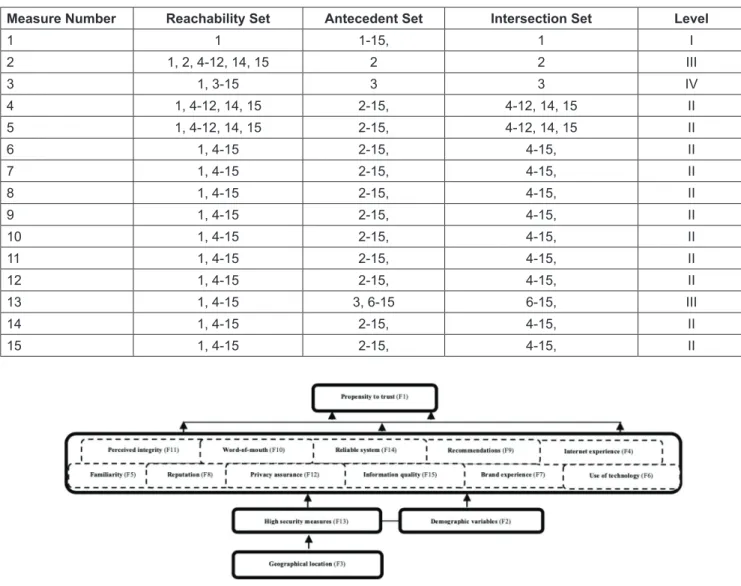 Figure 2: Interpretative Structural Model Our results show that propensity to trust can be re-shaped 