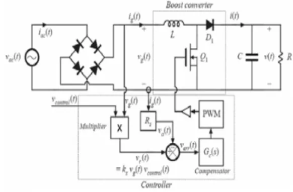 Fig. 1. The  block  diagram  of  electronic  ballast  for  MHD  lamp. 1.  평균  전도형  PFC  승압형  컨버터 저항부하를  갖는  다이오드  정류기의  역률은  0.9  정도  이고  리액티브  부하의  경우는  그보다  작은  역률을  갖는다