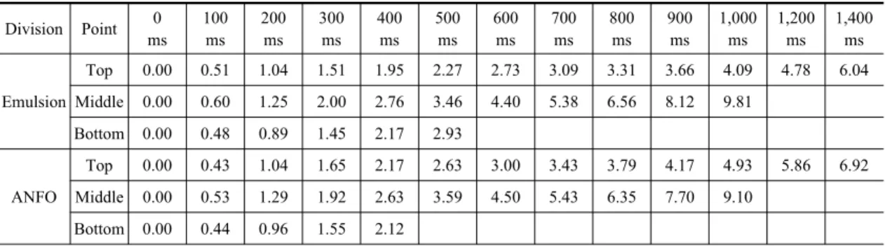 Table 5. Change of displacement in Granite (unit : m)