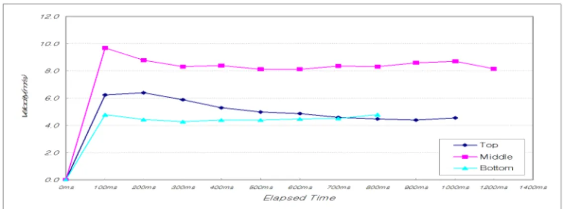 Fig. 9. Velocity of face movement for ANFO explosive in Shale.
