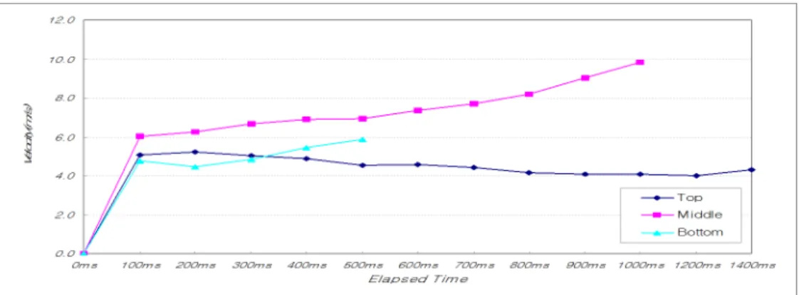 Fig. 10. Velocity of face movement for Emulsion explosive in Granite.