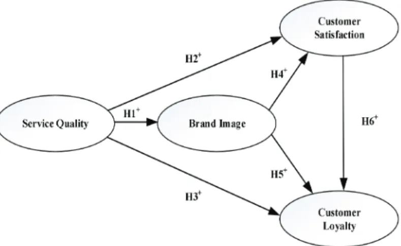 Figure 1: The Proposed Conceptual Model
