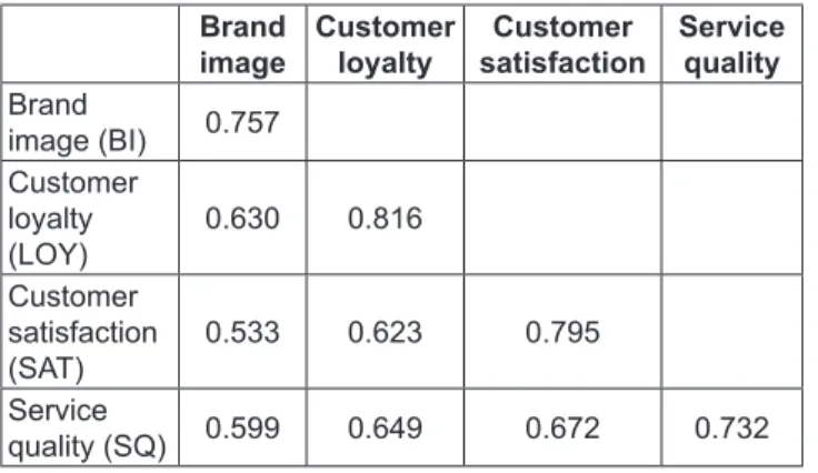 Table 2: Discriminant Validity Result Brand  image Customer loyalty Customer  satisfaction Service quality Brand  image (BI) 0.757 Customer  loyalty  (LOY) 0.630 0.816 Customer  satisfaction  (SAT)  0.533 0.623 0.795 Service  quality (SQ) 0.599 0.649 0.672