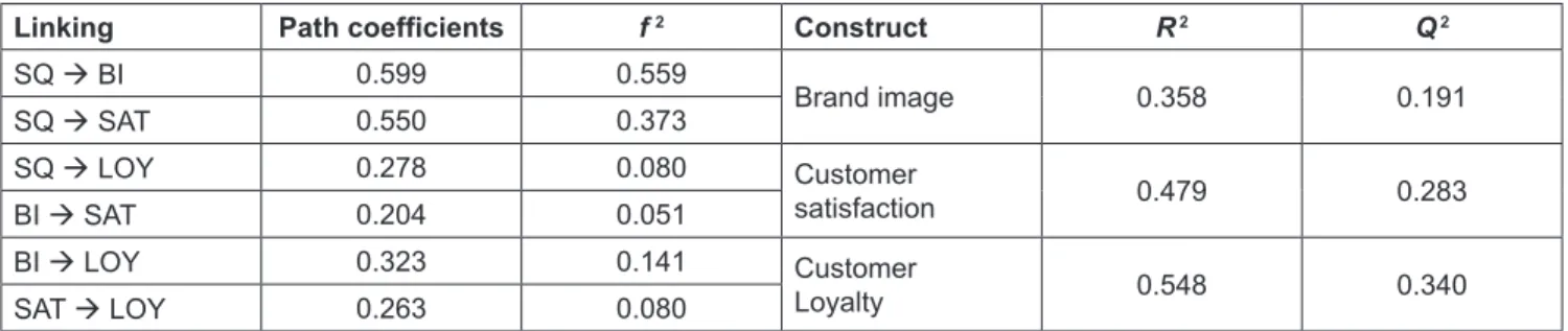Table 4:  Hypotheses Testing Results 