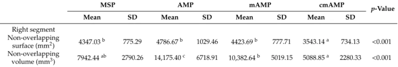 Table 2. Non-overlapping surface, volume, and similarity index (SI) using a mirroring technique based on each plane before surgery.