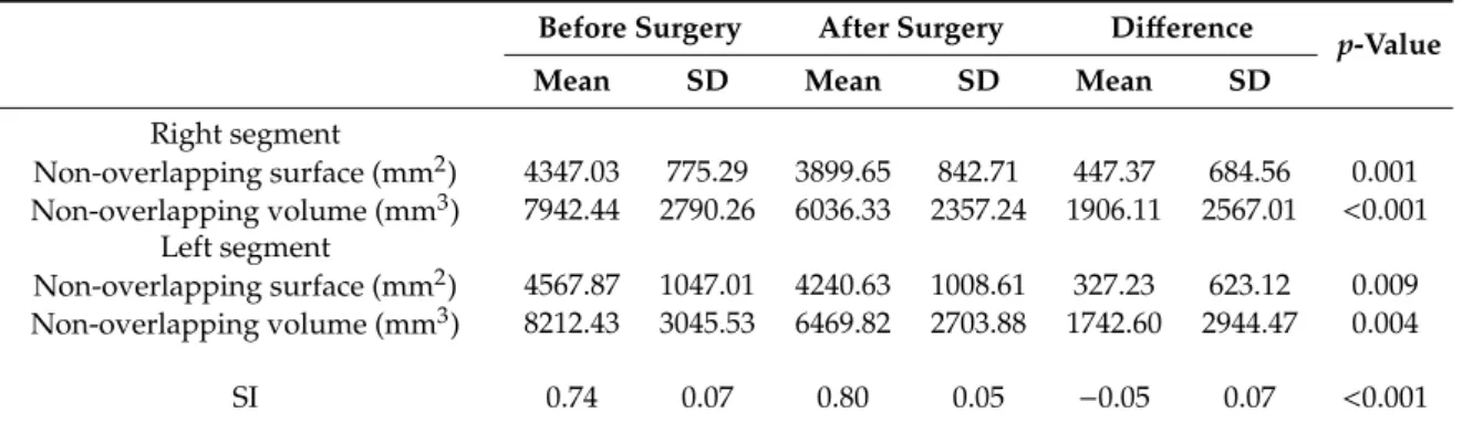 Table 3. Differences in the non-overlapping surface, volume, and similarity index (SI) using the mirroring