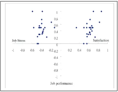 Figure 4 shows the matrix of the high-technology  industry, the X-axis on the right is job satisfaction,  the  X-axis on the left is the job stress, and the Y-axis is  job performance