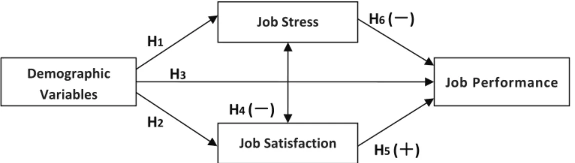 Figure 1: Research Hypotheses Chart