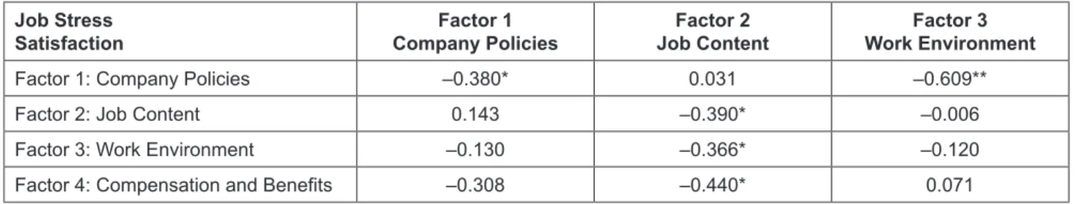 Table 2: The Correlation Analysis of Job Satisfaction and Job Stress on the Traditional Industry Job Stress