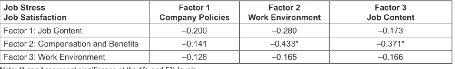 Table 4: The Correlation Analysis of Job Satisfaction and Job Stress on the High-Technology Industry Job Stress