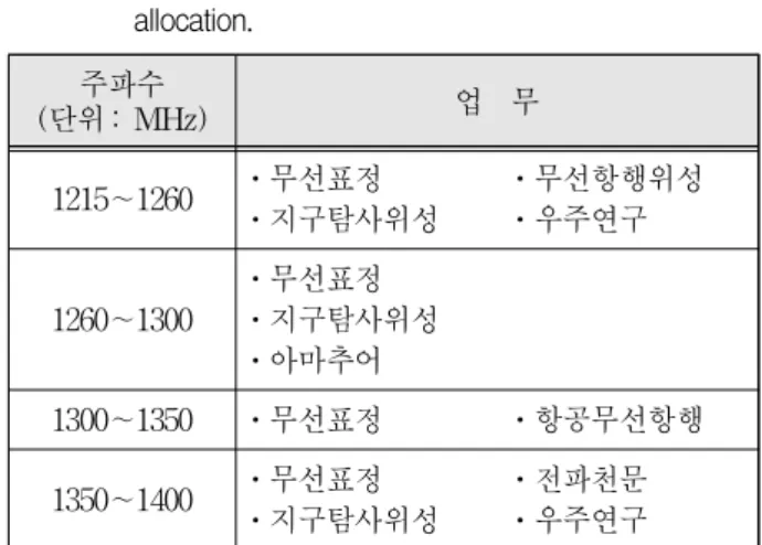 표 1. 대한민국  주파수  분배표  상  L  대역  주파수  사용  현황