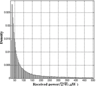 그림 2. 임계값  이상  L  대역  전파  측정  데이터  히스토그램 Fig. 2. Histogram  of  L-band  radio  wave  measurement 