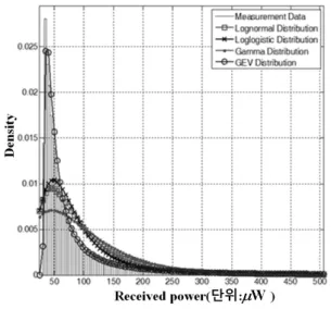 Fig. 3. Comparison  of  L-band  radio  wave  measurement  data  probability  distribution  and  estimated  probability  distributions