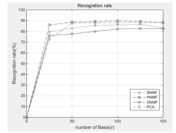 Fig. 11. Comparison  of  recognition  rate  of  the  various  NMF  methods. (ORL)