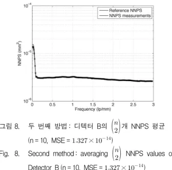 Fig. 8. Second  method : averaging        NNPS  values  of  Detector  B (n = 10,  MSE =  ×    ) 는   ×    ,  MSE는   ×    이다