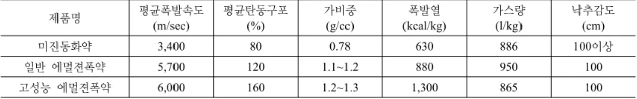 Table 2. Comparison of Performance