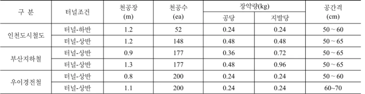 Table 6. Blasting patterns of each site