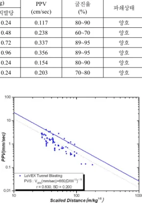 Table 9. Range of Vibration Data 측정항목 제품명 측정Data(ea) 측정거리(m) 지발당  장약량(kg/delay) 진동속도 (PPV, mm/sec) 환산거리(m/kg1/2) LoVEX 32mm 82 13~81 0.12~1.0 0.13~4.12 27.7~180