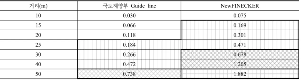 Table 11. Charge per Delay by Maximum Distances for Low Vibration Explosives(Allowable vibration velocity 0.3cm/sec)