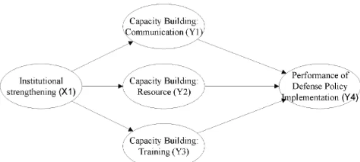 Figure 1: Conceptual Framework