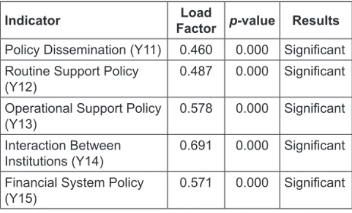 Table 1 shows that the five indicators that reflect institutional  strengthening (X1) each have a factor load with a p-value of  less than 0.05