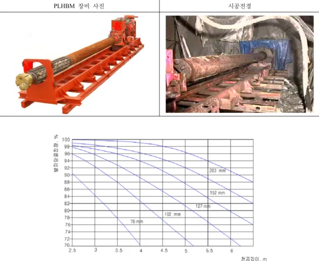 표  1.  PLHBM  장비  사진  및 시공전경