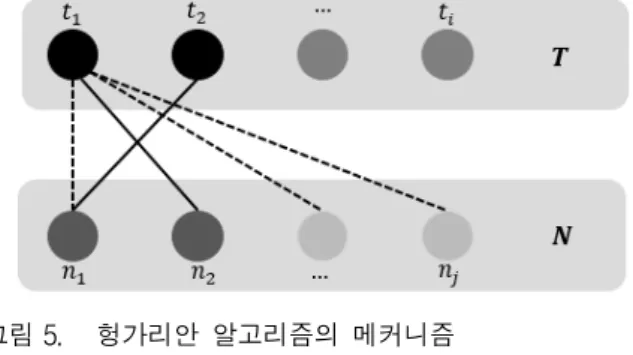 Fig. 5. Mechanism  of  Hungarian  algorithm.