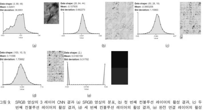 그림 10. SVM_HOG,  LeNet,  SRGB-3  Layer  CNN  오류율  결과  비교