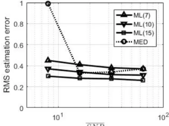 그림 1. RMS  추정오차 (Swerling  III,    =1,        ) Fig. 1. RMS  estimation  errors (Swerling  III,   =1,        ).