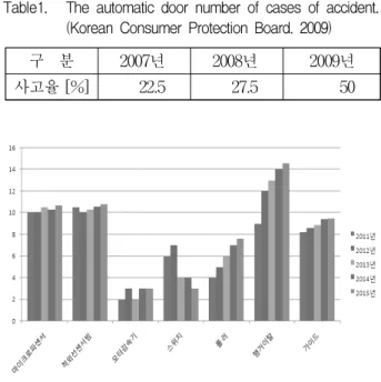 Fig. 1. The  risk  case  about  the  problem  of  the  automatic  door  sensing  method  and  safety-related  accident