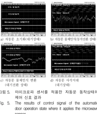 Fig. 6. The  automatic  door  open  and  close  operation  process  according  to  the  sensing  domain  of  the  side  infrared  sensor.