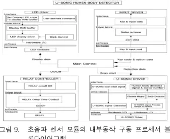 Fig. 8. The  flowchart  of  the  automatic  door  control  system. 여기서  감지센서의  인식  범위  밖의  물체에  대하여  반 사  신호가  없기  때문에  자동문은  닫힘  상태로  전환되어 야  하며,  이때  첫  번째  모드는  프로그램에  의한  하드웨 어  동작을  ‘0’으로  리셋  되어  초기화로  유지한다