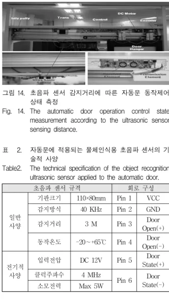 Fig. 14. The  automatic  door  operation  control  state  measurement  according  to  the  ultrasonic  sensor  sensing  distance.
