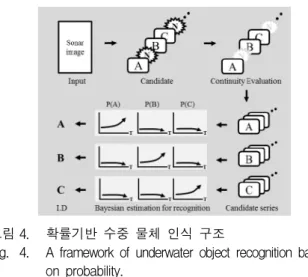 그림 4. 확률기반  수중  물체  인식  구조