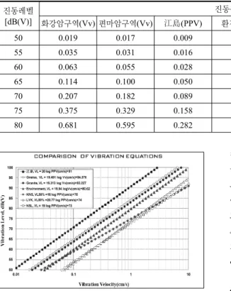 표  12.  진동레벨에 따른 진동속도  비교 진동레벨 [dB(V)] 진동속도(cm/s) 화강암구역(Vv) 편마암구역(Vv) 江島(PPV) 환경부(Vv) KNS(PPV) LYK(PPV) NSL(PPV) 50 0.019 0.017 0.009 0.031 0.027 0.070 0.070 55 0.035 0.031 0.016 0.056 0.056 0.122 0.122 60 0.063 0.055 0.028 0.099 0.115 0.212 0.212 65 0.114