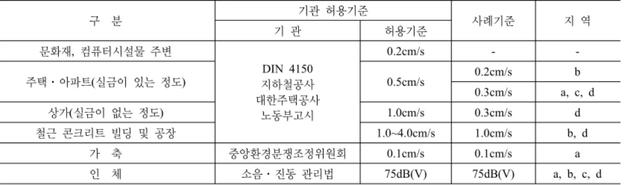 표  2.  생활진동  규제기준 dB(V) 시간대별 대상지역 주  간(06:00~22:00) 심  야(22:00~06:00) 주거지역,  녹지지역,  관리지역 중 취락 지구 및  관광ㆍ휴양개발  진흥지구,  자연환경 보전지역,  그 밖의  지역에 소재한  학교ㆍ병원ㆍ공공도서관 65  이하 60  이하 그  밖의  지역 70  이하 65  이하 1