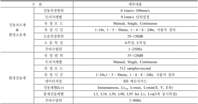 표  6.  측정기기의  특성 구    분 세부내용 진동속도계 &amp; 환경소음계 진동측정범위 0.1mm/s~100mm/s트리거레벨0.1mm/s  단위설정