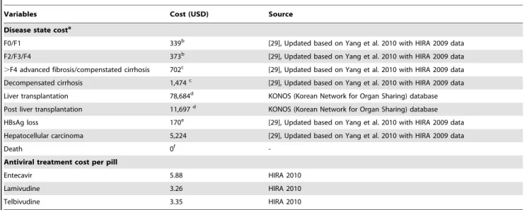 Table 2. Model Cost Input.