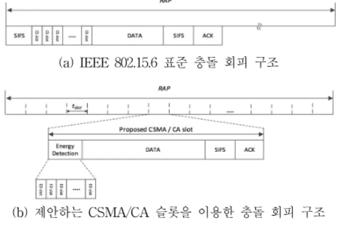 Fig. 4. The  comparison  between  IEEE  802.15.6  and  proposed  CA  structure. 단하며  빠르게  채널의  유휴  상태를  파악하기에도  적절 하다