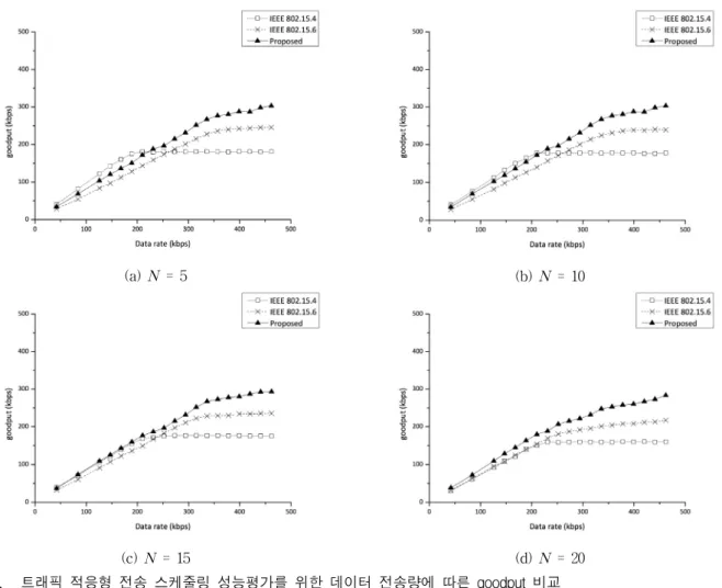 Fig. 9. The  comparison  of  the  average  goodput  with  respect  to  data  transmission  rate  for  the  performance  evaluation  of  the  traffic  adaptive  transmission  scheduling.