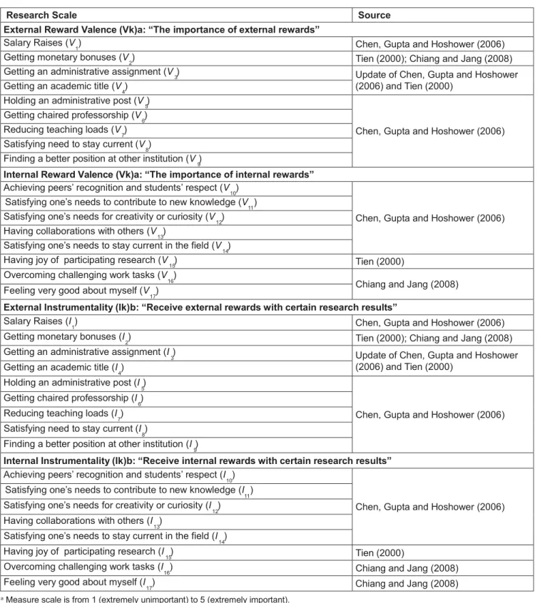 Table 1: Research Indicators and Scale 
